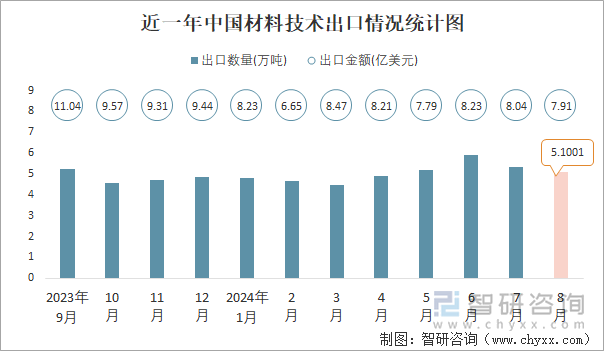 近一年中国材料技术出口情况统计图