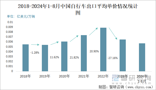 2018-2024年1-8月中國自行車出口平均單價情況統(tǒng)計圖