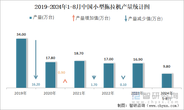 2019-2024年1-8月中国小型拖拉机产量统计图