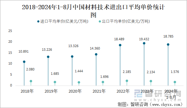 2018-2024年1-8月中国材料技术进出口平均单价统计图