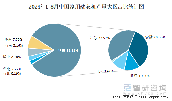 2024年1-8月中国家用洗衣机产量大区占比统计图