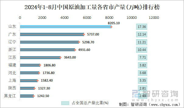 2024年1-8月中国原油加工量各省市产量排行榜