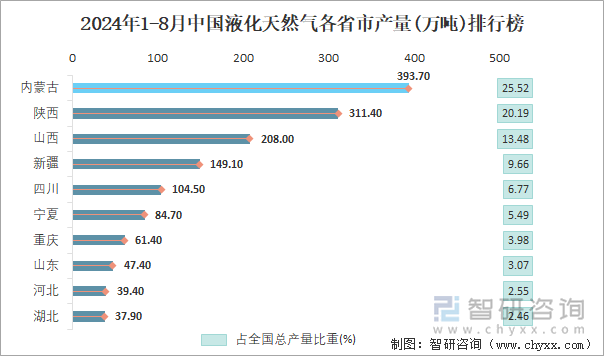 2024年1-8月中国液化天然气各省市产量排行榜