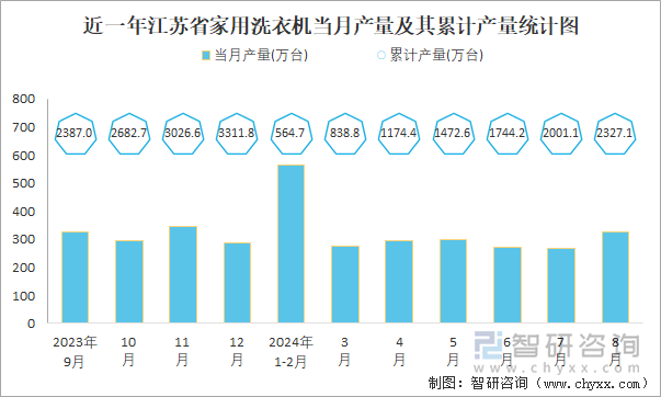 近一年江苏省家用洗衣机当月产量及其累计产量统计图