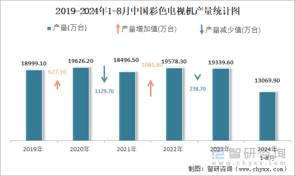 2019-2024年1-8月中国彩色电视机产量统计图