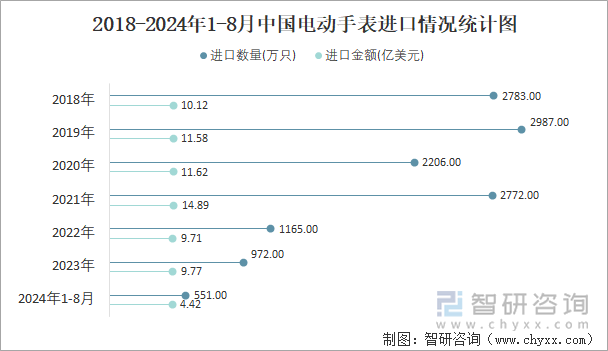 2018-2024年1-8月中国电动手表进口情况统计图