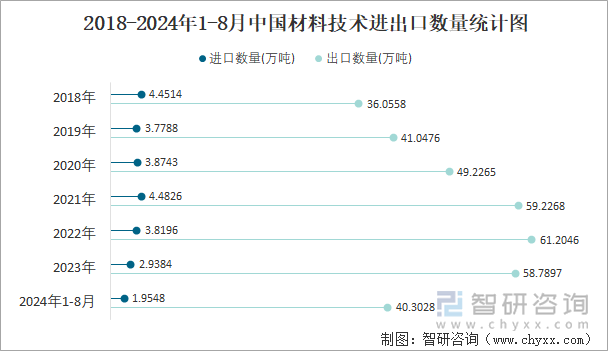 2018-2024年1-8月中国材料技术进出口数量统计图