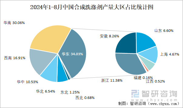 2024年1-8月中国合成洗涤剂产量大区占比统计图