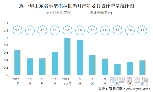 近一年山东省小型拖拉机当月产量及其累计产量统计图