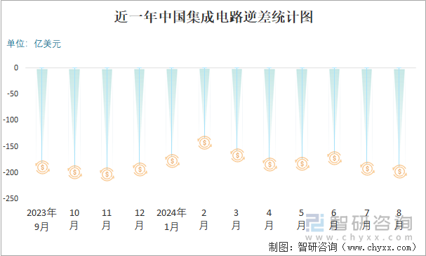 近一年中国集成电路逆差统计图