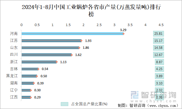 2024年1-8月中国工业锅炉各省市产量排行榜