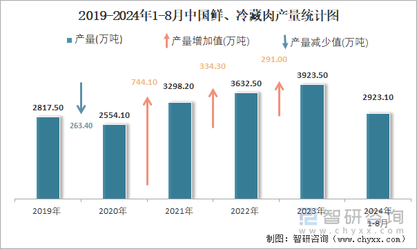 2019-2024年1-8月中国鲜、冷藏肉产量统计图