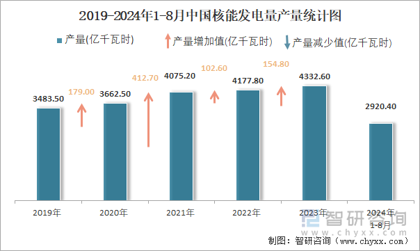 2019-2024年1-8月中国核能发电量产量统计图