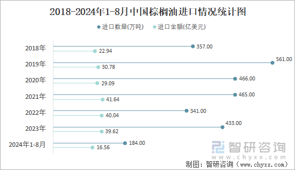 2018-2024年1-8月中国棕榈油进口情况统计图