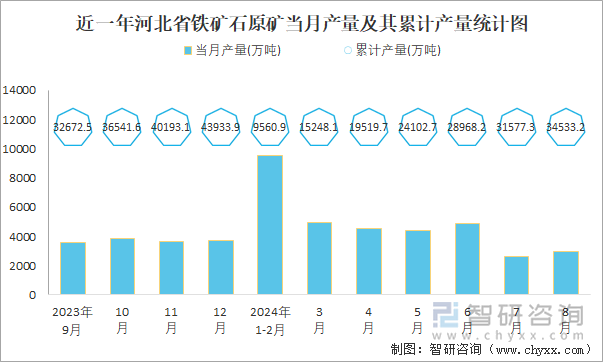 近一年河北省铁矿石原矿当月产量及其累计产量统计图