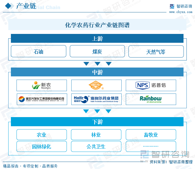 化学农药行业产业链图谱