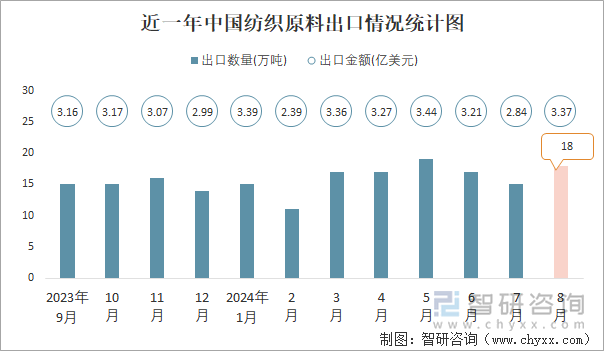 近一年中国纺织原料出口情况统计图