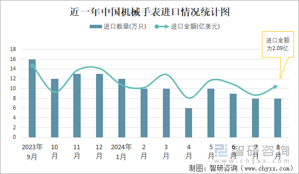 近一年中国机械手表进口情况统计图