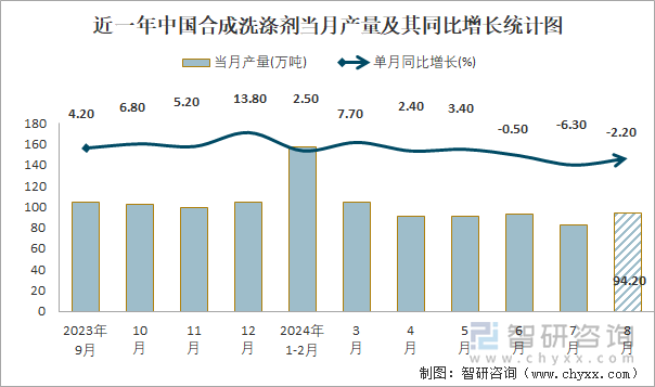 近一年中国合成洗涤剂当月产量及其同比增长统计图