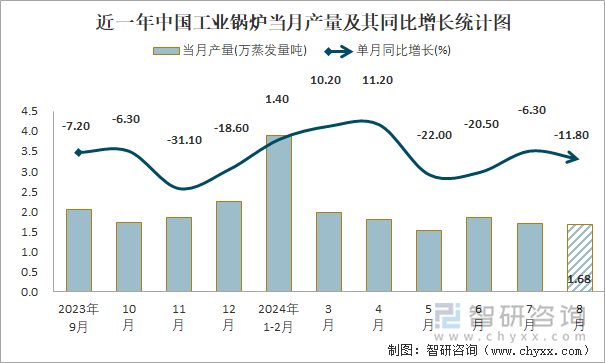 近一年中国工业锅炉当月产量及其同比增长统计图