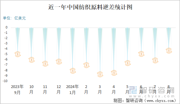 近一年中国纺织原料逆差统计图