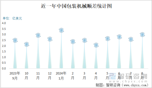 近一年中国包装机械顺差统计图