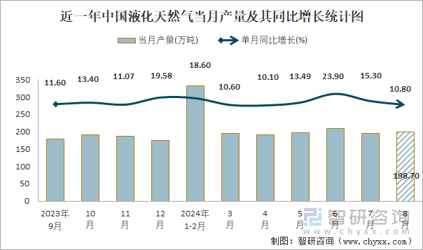 近一年中国液化天然气当月产量及其同比增长统计图