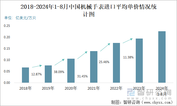 2018-2024年1-8月中国机械手表进口平均单价情况统计图