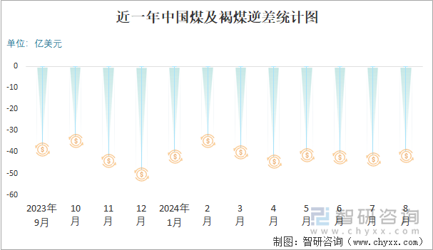 近一年中国煤及褐煤逆差统计图