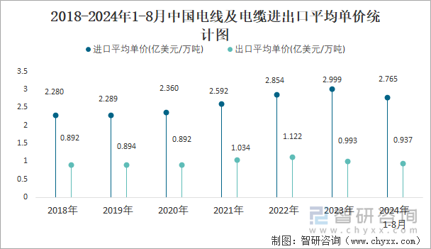 2018-2024年1-8月中国电线及电缆进出口平均单价统计图