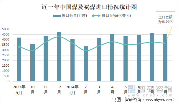 近一年中国煤及褐煤进口情况统计图