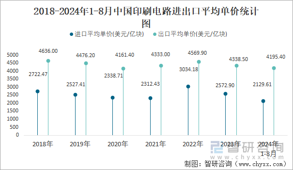 2018-2024年1-8月中国印刷电路进出口平均单价统计图