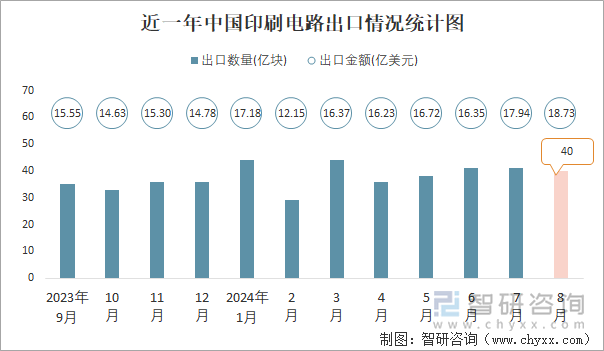 近一年中国印刷电路出口情况统计图