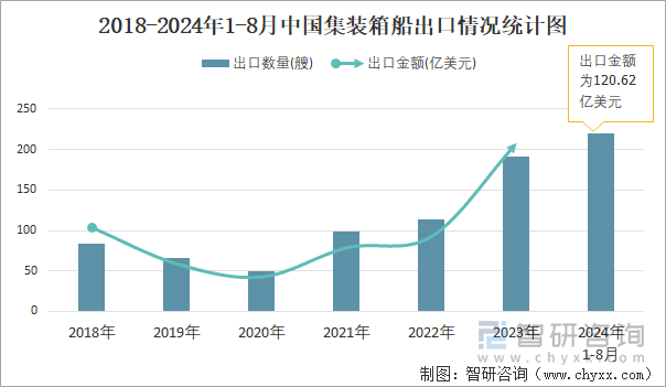 2018-2024年1-8月中国集装箱船出口情况统计图