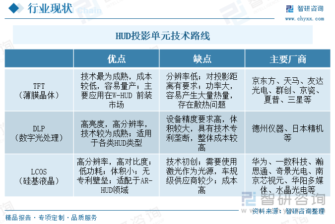 HUD投影單元技術(shù)路線