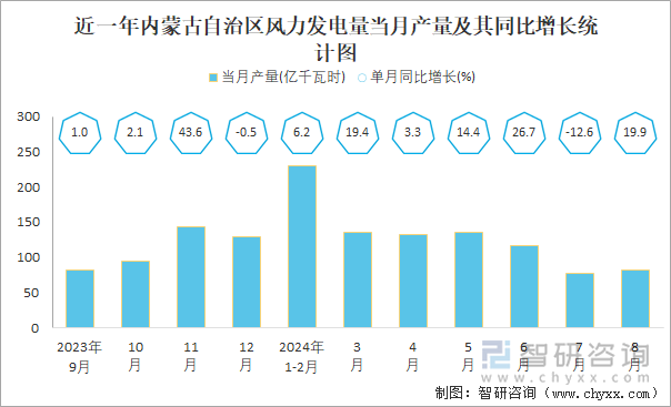 近一年内蒙古自治区风力发电量当月产量及其同比增长统计图