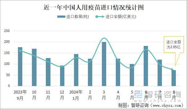 近一年中国人用疫苗进口情况统计图