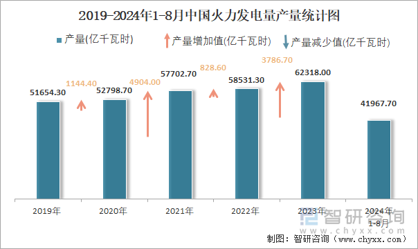 2019-2024年1-8月中国火力发电量产量统计图