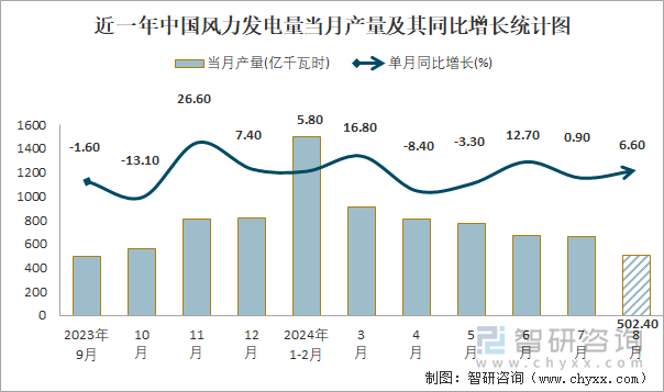 近一年中国风力发电量当月产量及其同比增长统计图