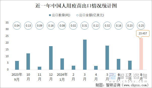 近一年中国人用疫苗出口情况统计图