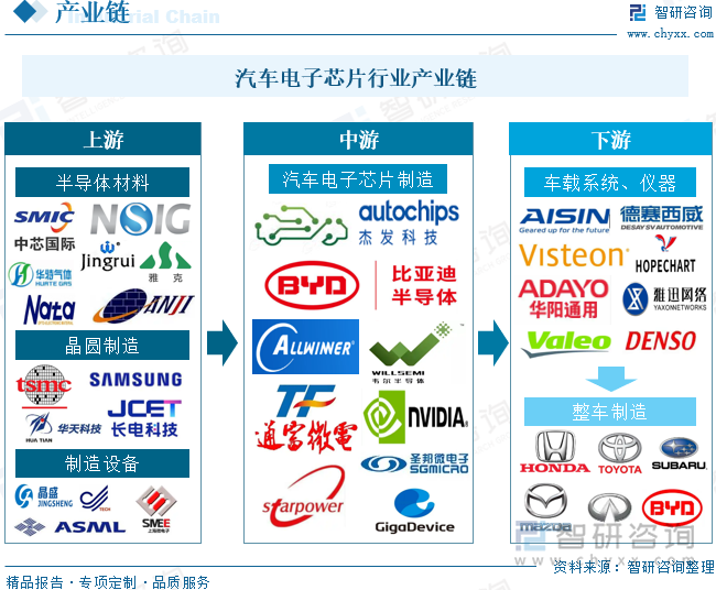 汽车电子芯片行业产业链全景图谱