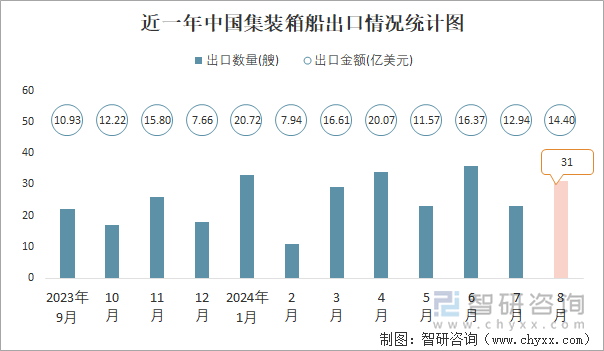 近一年中国集装箱船出口情况统计图