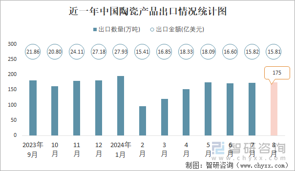 近一年中國陶瓷產(chǎn)品出口情況統(tǒng)計圖