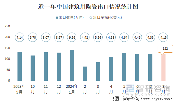 近一年中國(guó)建筑用陶瓷出口情況統(tǒng)計(jì)圖