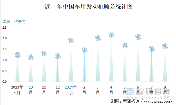 近一年中国车用发动机顺差统计图