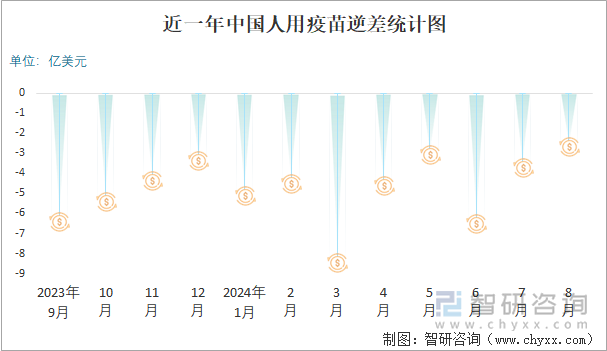 近一年中国人用疫苗逆差统计图