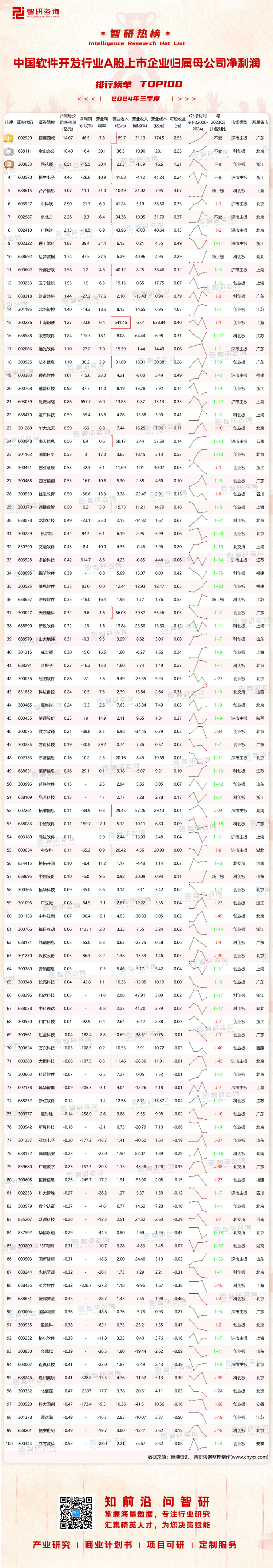 1117：2024Q3中国软件开发行业A股上市企业净利润-二维码