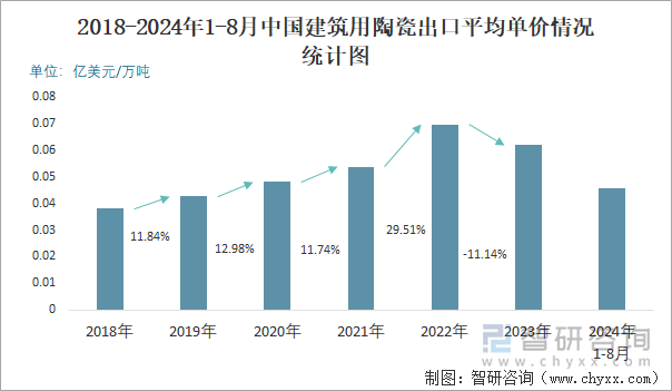 2018-2024年1-8月中國(guó)建筑用陶瓷出口平均單價(jià)情況統(tǒng)計(jì)圖