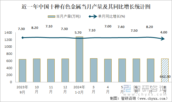 近一年中国十种有色金属当月产量及其同比增长统计图