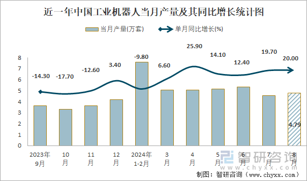 近一年中国工业机器人当月产量及其同比增长统计图